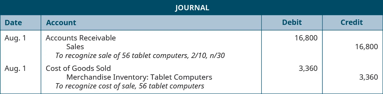A journal entry shows a debit to Accounts Receivable for $16,800 and credit to Sales for $16,800, followed by a debit to Cost of Goods Sold for $3,360 and credit to Merchandise Inventory: Tablet Computers for $3,360 with the note “to recognize cost of sale, 56 tablet computers.”