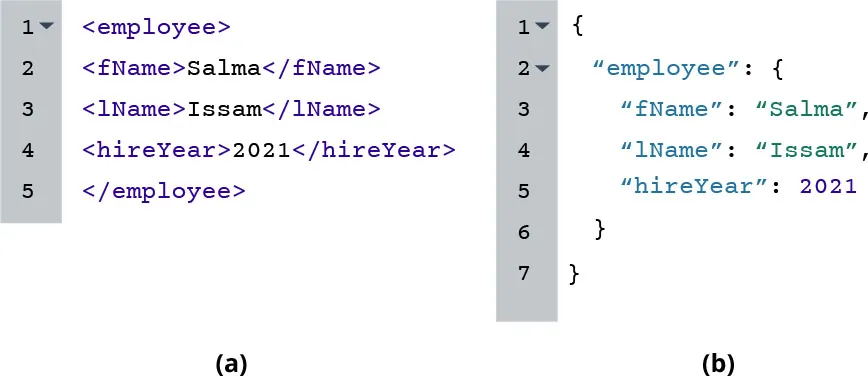 Image of code written in (a) XML (using <, >, and /, and (b) JSON, using {, }, and “.