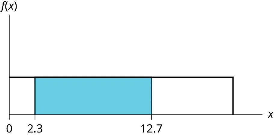 This shows the graph of the function f(x) = 1/20. A horiztonal line ranges from the point (0, 1/20) to the point (20, 1/20). A vertical line extends from the x-axis to the end of the line at point (20, 1/20) creating a rectangle. A region is shaded inside the rectangle from x = 2.3 to x = 12.7