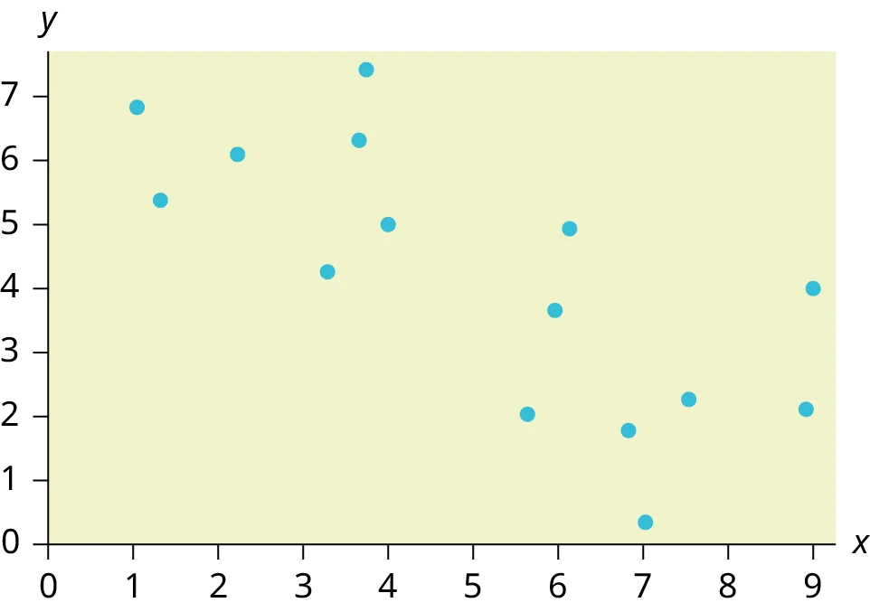 This is a scatterplot with several points plotted in the first quadrant. The points move downward to the right. The overall pattern can be modeled with a line, but the points are widely scattered.