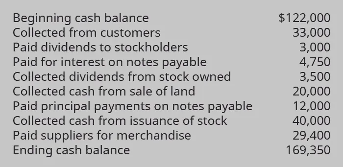 Beginning cash balance $122,000. Collected from customers 33,000. Paid dividends to stockholders 3,000. Paid for interest on notes payable 4,750. Collected dividends from stock owned 3,500. Collected cash from sale of land 20,000. Paid principal payments on notes payable 12,000. Collected cash from issuance of stock 40,000. Paid suppliers for merchandise 29,400. Ending cash balance 169,350.