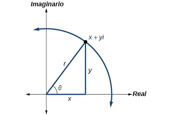 El triángulo representado en el plano complejo (el eje x es real, el eje y es imaginario). La base está a lo largo del eje x/real, la altura es algún valor y/imaginario en Q 1 y la hipotenusa r se extiende desde el origen hasta ese punto (x + yi) en Q 1. El ángulo en el origen es theta. Hay un arco que pasa por (x + yi).