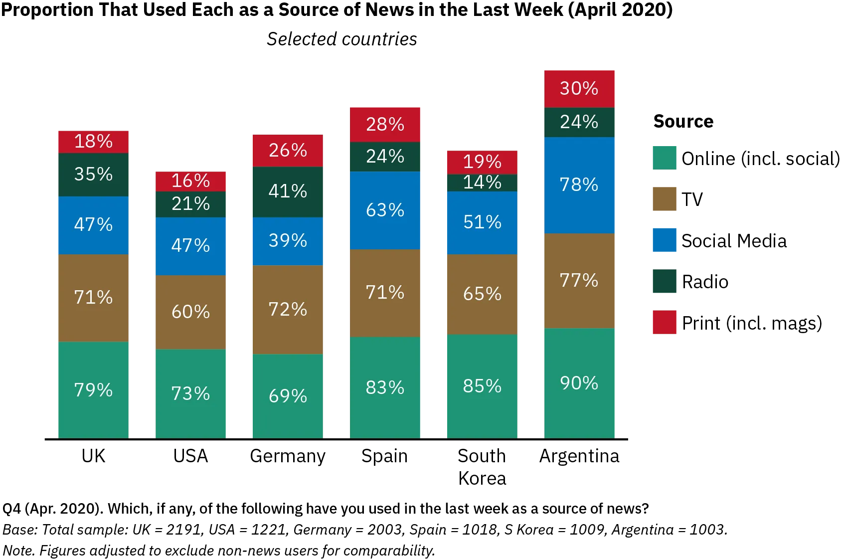 A bar graph shows the proportion of people in 6 countries using different news media in April 2020. In all selected countries, the largest percentages used online sources, including social media (69% in Germany, 73% in the USA, 79% in the UK, 83% in Spain, 85% in South Korea, and 90% in Argentina). TV was the second most popular source of information, while print media and radio were used least in all 6 countries.