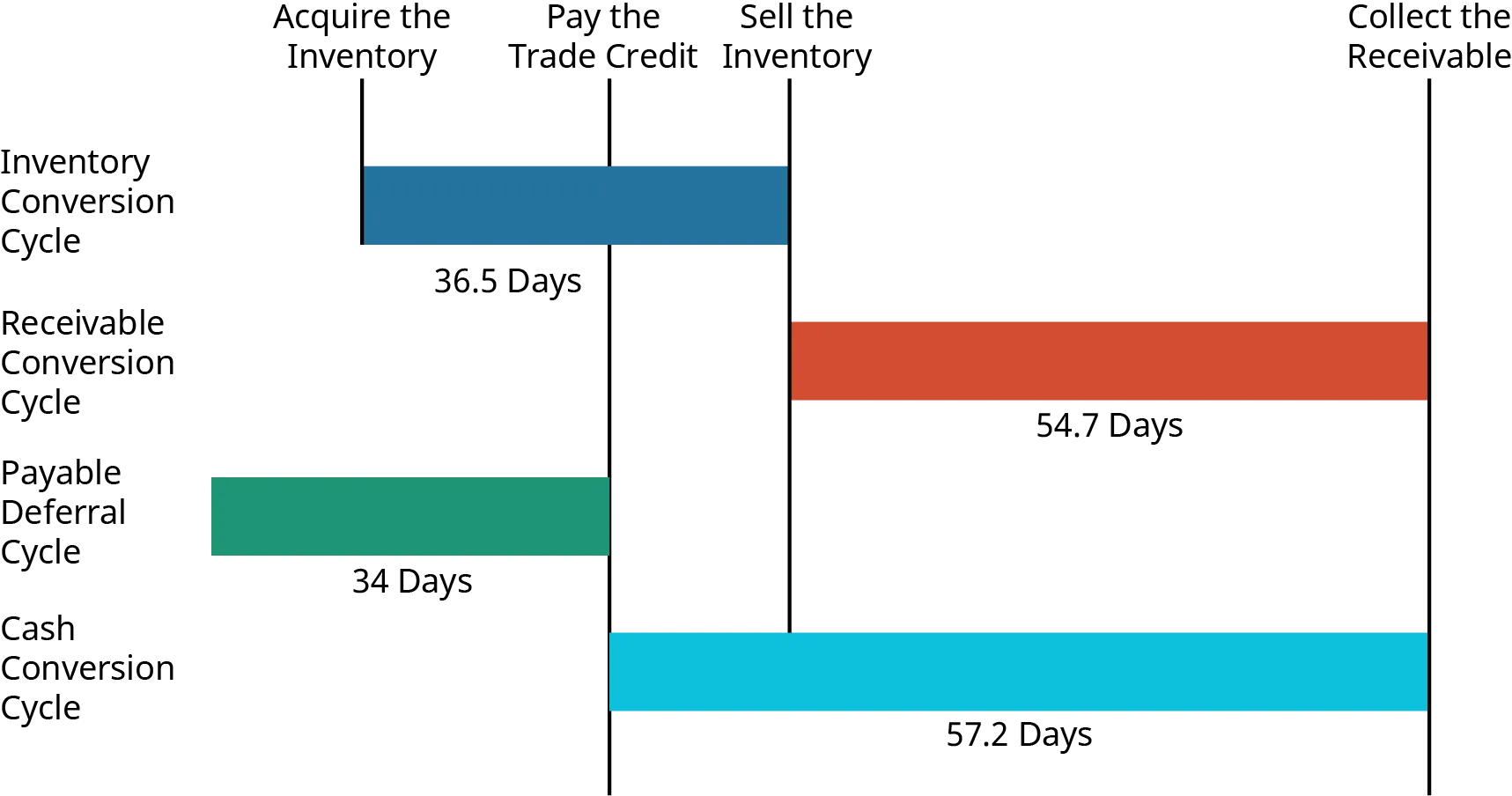 A bar graph shows the cash conversion cycle. It consists of four cycles- inventory conversion, receivable conversion, payable deferral, and cash conversion. The inventory conversion cycle begins when the inventory is acquired and ends when the inventory is sold; this cycle is 36.5 days long. The receivable conversion cycle begins when the inventory is sold and ends when the receivable is collected; this cycle is 54.7 days long. The payable deferral cycle begins before the inventory is acquired and ends when the trade credit is paid; this cycle is 34 days long.  The cash conversion cycle begins when the trade credit is paid and ends when the receivable is collected; this cycle is 57.2 days long.