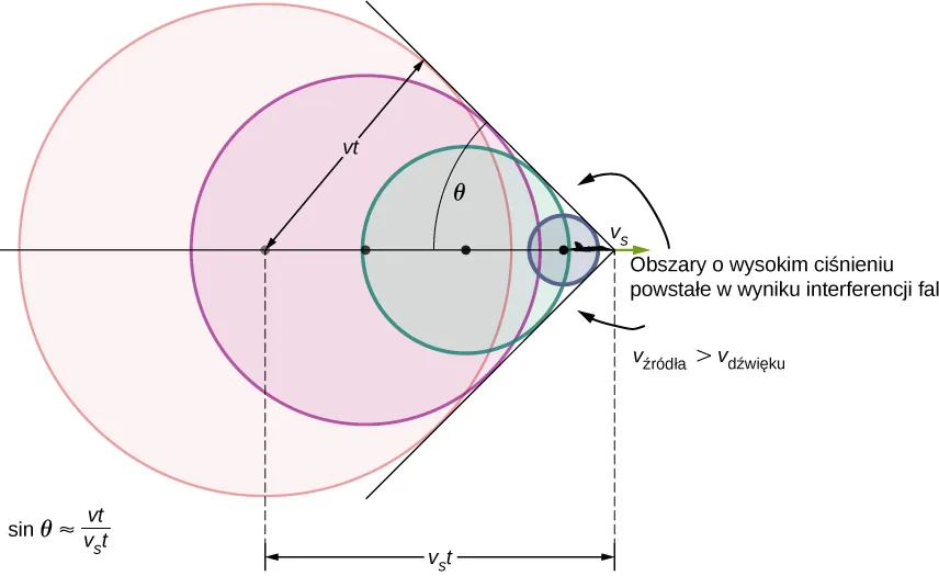 Rysunek przedstawia źródło dźwięku, które porusza się w kierunku obserwatora stacjonarnego z prędkością większą niż prędkość dźwięku wysyłając fale dźwiękowe. Fale dźwiękowe rozchodzą się kuliście od miejsca, w którym są wyemitowane, ale źródło porusza się przed każdą falą. Konstruktywna interferencja wzdłuż linii powoduje powstanie fali uderzeniowej.