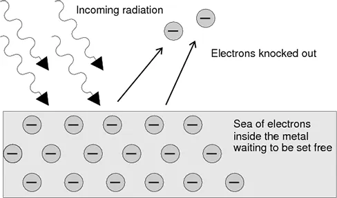 Four arrows representing ‘incoming radiation’ are shown striking a metal surface full of negative electrons. The metal surface is labeled ‘Sea of electrons inside the metal waiting to be set free.’ Leaving the metal surface are two new arrows, traveling upward and in the direction opposite the radiation strike. These arrows show the trajectory of two ejected electrons and are accompanied by the label ‘Electrons knocked out.’