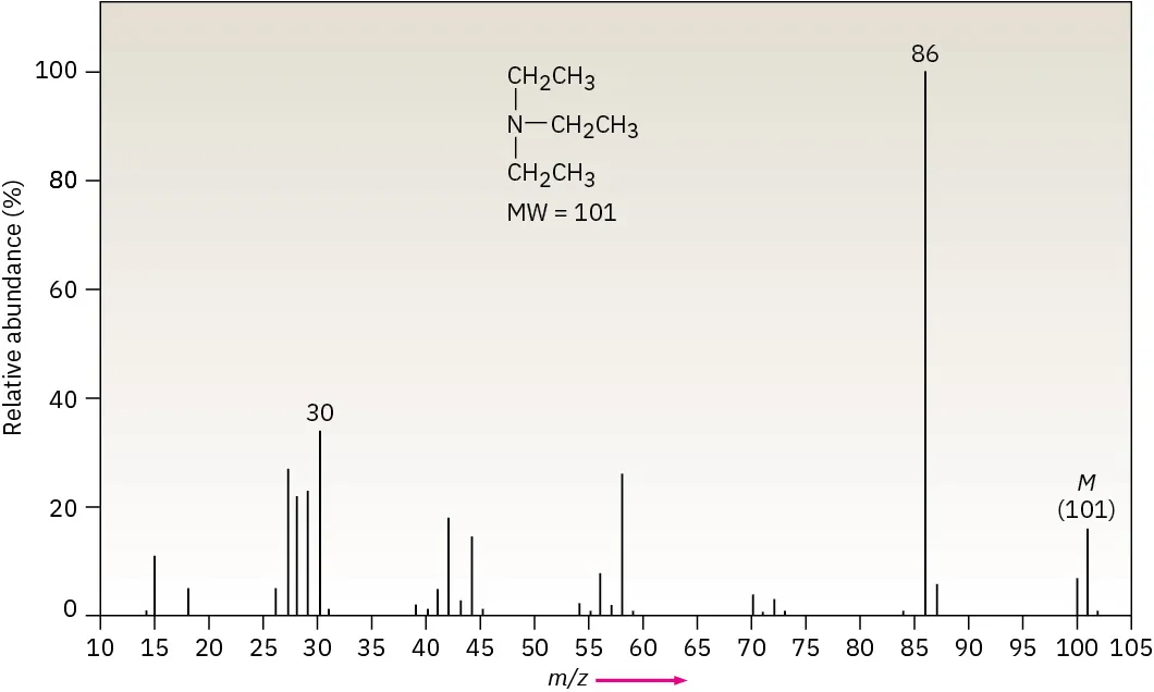 The mass spectrum of  triethylamine with a base peak at m / z 86 and a molecular ion at m / z 101.