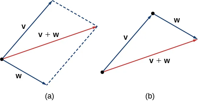 Esta imagen tiene dos figuras. La primera tiene dos vectores, marcados como "v" y "w". Ambos tienen el mismo punto inicial. Se dibuja un tercer vector, marcado como "v + w". Es la diagonal del paralelogramo formado por tener lados paralelos a los vectores v y w. La segunda figura es un triángulo formado por tener el vector v en un lado y el vector w adyacente a v. El punto terminal de v es el punto inicial de w. El tercer lado está marcado como "v + w".