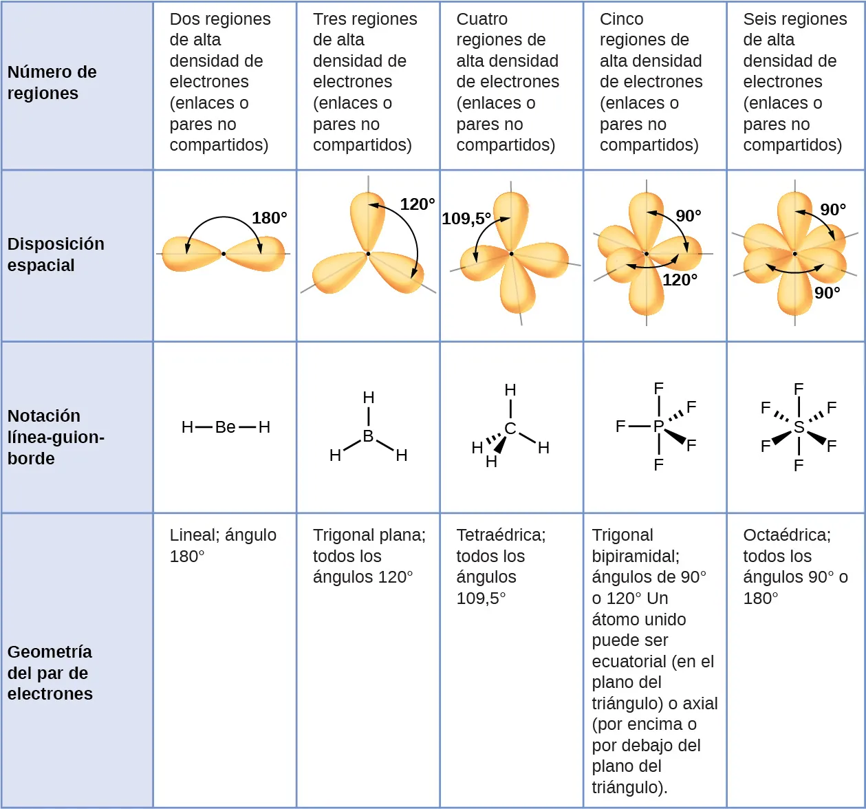 Se muestra una tabla con cuatro filas y seis columnas. La columna de la cabecera contiene las frases "Número de regiones", "Disposición espacial", "Notación de cuña/guión" y "Geometría de la región de electrones". La primera fila dice: "Dos regiones de alta densidad electrónica ( enlaces o pares no compartidos)", "Tres regiones de alta densidad electrónica ( enlaces o pares no compartidos)", "Cuatro regiones de alta densidad electrónica ( enlaces o pares no compartidos)", "Cinco regiones de alta densidad electrónica ( enlaces o pares no compartidos)" y "Seis regiones de alta densidad electrónica ( enlaces o pares no compartidos)". La segunda fila muestra diagramas de orbitales. La primera imagen muestra dos orbes de forma ovalada con una flecha que indica un ángulo de 180 grados. La segunda imagen muestra tres orbes de forma ovalada con una flecha que indica un ángulo de 120 grados. La tercera imagen muestra cuatro orbes de forma ovalada con una flecha que indica un ángulo de 109,5 grados. La cuarta imagen muestra cinco orbes de forma ovalada con una flecha que indica un ángulo de 90 y 120 grados. La quinta imagen muestra seis orbes de forma ovalada con una flecha que indica un ángulo de 90 grados. La tercera fila contiene estructuras de Lewis. La primera estructura muestra un átomo de berilio unido con enlace simple a dos átomos de hidrógeno. La segunda estructura muestra un átomo de boro unido con enlace simple átomo de hidrógeno a tres átomos de hidrógeno. La tercera estructura muestra un átomo de carbono unido con enlace simple a cuatro átomos de hidrógeno. La cuarta estructura muestra un átomo de fósforo unido con enlace simple a cinco átomos de flúor. La quinta estructura muestra un átomo de azufre unido con enlace simple a seis átomos de flúor. La cuarta fila contiene las frases "Lineal; ángulo de 180 grados", trigonal plana; todos los ángulos de 120 grados", "Tetraédrica; todos los ángulos de 109,5 grados", "Trigonal bipiramidal; ángulos de 90 grados y 120 grados". Un átomo unido puede ser ecuatorial, ( en el plano del triángulo ), o axial, ( por encima del plano del triángulo )", y "Octaédrico; 90 grados o 180 grados".