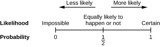 Image shows a number line from zero to one with a tick and label at one half. Tick zero represents the probability of an impossible event. Tick one represents the probability of a certain event. Tick one half represents the probability of an event that is equally likely to happen or not. Above the number line, an arrow points from one half toward zero showing that as probability moves closer to zero events are less likely. An arrow points from one half toward one showing that as probability moves closer to one events are more likely.