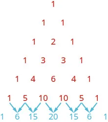 This figure shows Pascal’s Triangle. The first level is 1. The second level is 1, 1. The third level is 1, 2, 1. The fourth level is 1, 3, 3, 1. The fifth level is 1, 4, 6, 4, 1. The sixth level is 1, 5, 10, 10, 5, 1. The seventh level is 1, 6, 15, 20, 15, 6, 1.