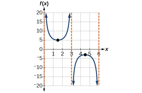 A graph of f(x) shows two branches separated by vertical asymptotes at x=0, x=3, and x=6. The left branch has a local minimum at (1.5, 5), and the right branch has a local maximum at (4.5, -4).