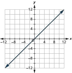 The graph shows the x y-coordinate plane. The x and y-axis each run from -12 to 12. A line passes through the points “ordered pair 0, 0” and “ordered pair 1, -4”.