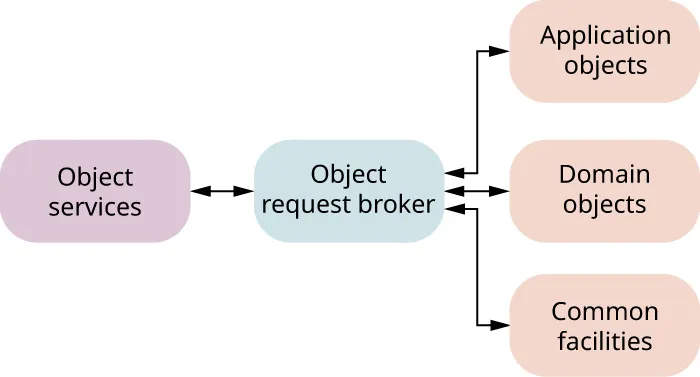 Illustration of OMA reference model: object services; object request broker; application objects, domain objects, common facilities.