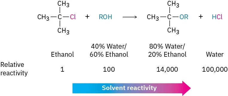 2-chloro-2-methylpropane reacts with R-OH giving HCl and a t-butyl ether. Solvent reactivity increasing order: ethanol, 40% water by 60% ethanol, 80% water by 20% ethanol, and water.