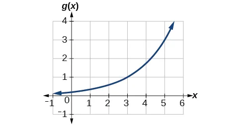 A graph displays an exponential growth function g(x) on a coordinate plane. The blue curve rises continuously, starting near the x-axis for negative x values and increasing sharply for positive x values.
