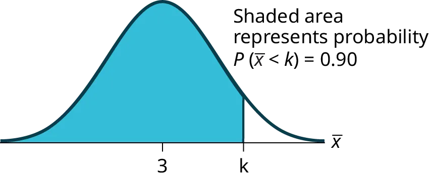 This is a normal distribution curve. The peak of the curve coincides with the point 3 on the horizontal axis. A point, k, is labeled to the right of 3. A vertical line extends from k to the curve. The area under the curve to the left of k is shaded. The shaded area shows that P(x-bar < k) = 0.90.