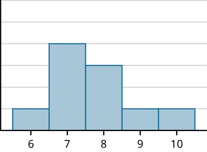 A histogram showing a skewed right distribution. The X axis ranges from 6 to 10 and the highest bars are on the left side.
