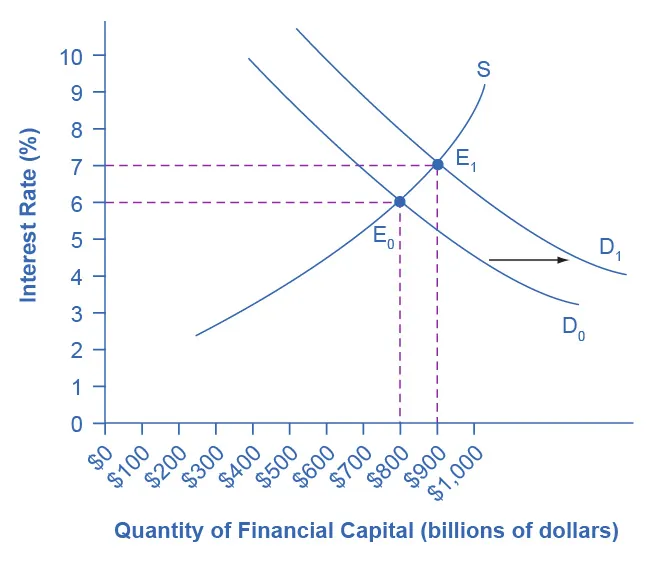 The graph shows two demand curves that each intersect with a supply curve. Demand curve (D sub 0) intersects with supply curve (S) at E sub 0 (point $800, 6%). Demand curve (D sub 1) intersects with supply curve (S) at E sub 1 (point $900, 7%).