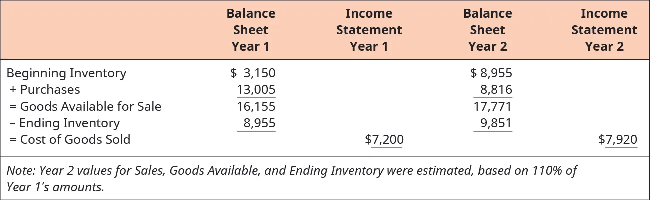 Balance Sheet Year 1 has: Beginning Inventory $3,150 plus Purchases 13,005 equals Goods Available for Sale 16,155 minus Ending Inventory 8,955. This equals the Cost of Goods Sold of $7,200 which would be on the Income Statement for Year 1. Balance Sheet Year 2 has: Beginning Inventory $8,955 plus Purchases 8,816 equals Goods Available for Sale 17,771 minus Ending Inventory 9,851. This equals the Cost of Goods Sold of $7,920 which would be on the Income Statement for Year 2. Note: Year 2 values for Sales, Goods Available, and Ending Inventory were estimated, based on 110 percent of Year 1’s amounts.