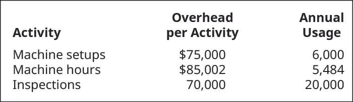 Activity, Overhead per Activity, and Annal Usage, respectively. Machine Setups, $75,000, 6,000. Machine Hours, $85,002, 5,484. Inspections, 70,000, 20,000.