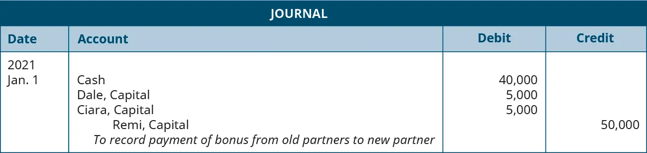 Journal entry dated January 1, 2021. Debit Cash 40,000; Dale, Capital 5,000; Ciara, Capital 5,000. Credit Remi, Capital 50,000. Explanation: “To record payment of bonus from old partners to new partner.”