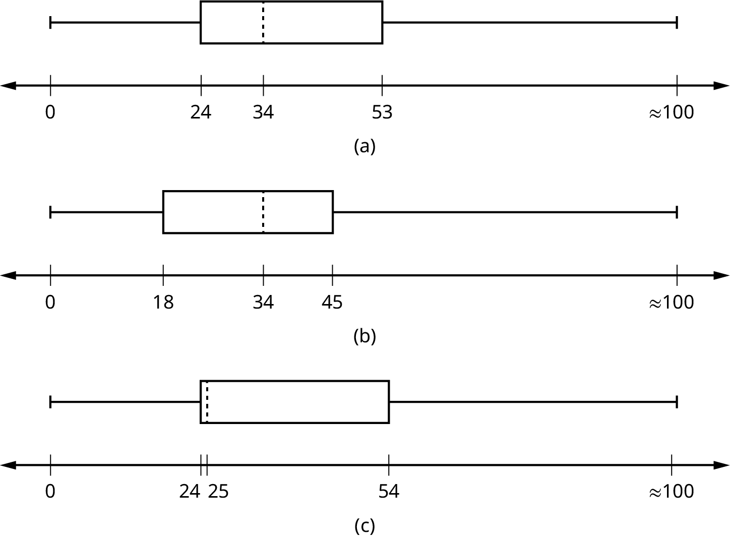 Three box plots with values between 0 and 100.  Plot i has Q1 at 24, M at 34, and Q3 at 53; Plot ii has Q1 at 18, M at 34, and Q3 at 45; Plot iii has Q1 at 24, M at 25, and Q3 at 54.