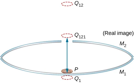 Figure shows the side view of two concave mirrors, M1 and M2 placed one on top of the other, facing each other. The top, M2, one has a small hole in the middle. A penny is placed on the bottom mirror. An image of the penny labeled Q subscript 1 is shown below M1. Another image of the penny, labeled Q subscript 121 is shown above the top mirror. This is labeled real image.