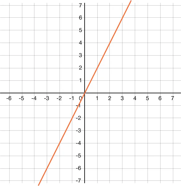 Graph of a line that passes through the origin and the points (1, 2) and (negative 1, negative 2).