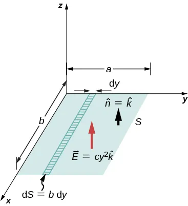 Na rysunku pokazano prostokąt oznaczony S w płaszczyźnie xy. Jego bok wzdłuż osi y ma długość a, a wzdłuż osi x ma długość b. Na prostokącie zaznaczono pasek ustawiony dłuższym bokiem równolegle do osi x. Jego długość wynosi b, a szerokość dy. Jego powierzchnia oznaczona dS jest równa b dy. Pokazane są dwie strzałki ustawione prostopadłe do S, n z daszkiem równa k z daszkiem i wektor E równy c y do kwadratu k z daszkiem. Strzałki skierowane są w dodatnim kierunku z.