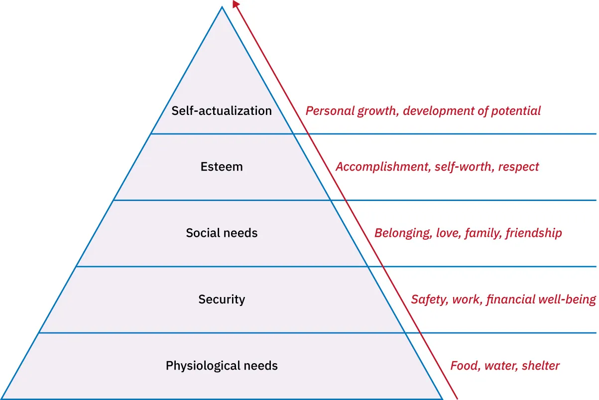 Diagram showing Maslow’s hierarchy: (Physiological needs) Food, water, shelter; (Security) Safety, work, financial well-being; (Social needs) Belonging, love, family, friendship; (Esteem) Accomplishment, self-worth, respect; (Self-actualization) Personal growth, development of potential.