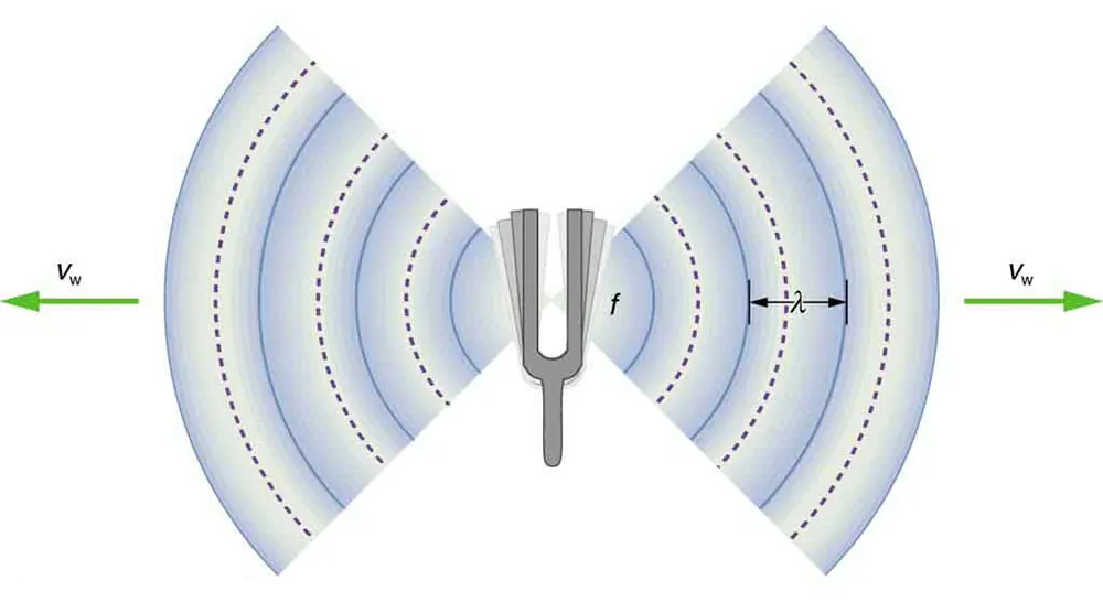 A picture of a vibrating tuning fork is shown. The sound wave compressions and rarefactions are shown to emanate from the fork on both the sides as semicircular arcs of alternate bold and dotted lines. The wavelength is marked as the distance between two successive bold arcs. The frequency of the vibrations is shown as f and velocity of the wave represented by v sub w.