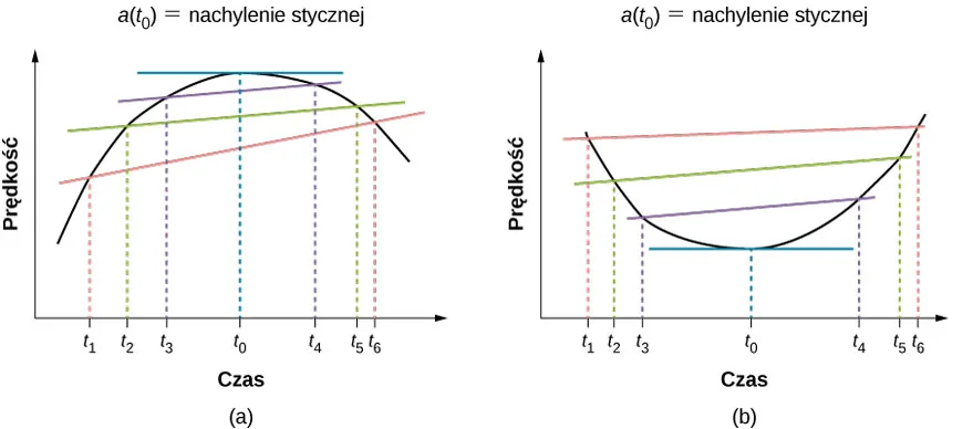 Wykres A pokazuje zależność prędkości od czasu. Prędkość rośnie od t1 do t3 i t3. Osiąga maksimum w t0, potem maleje to t4 i nadal maleje do t5 i t6. Nachylenie stycznej w t0 jest miarą przyspieszenia chwilowego. Wykres B pokazuje przebieg analogiczny do A, ale z minimum w t0. Przyspieszenie chwilowe w t0 zaznaczono jako nachylenie stycznej w t0.