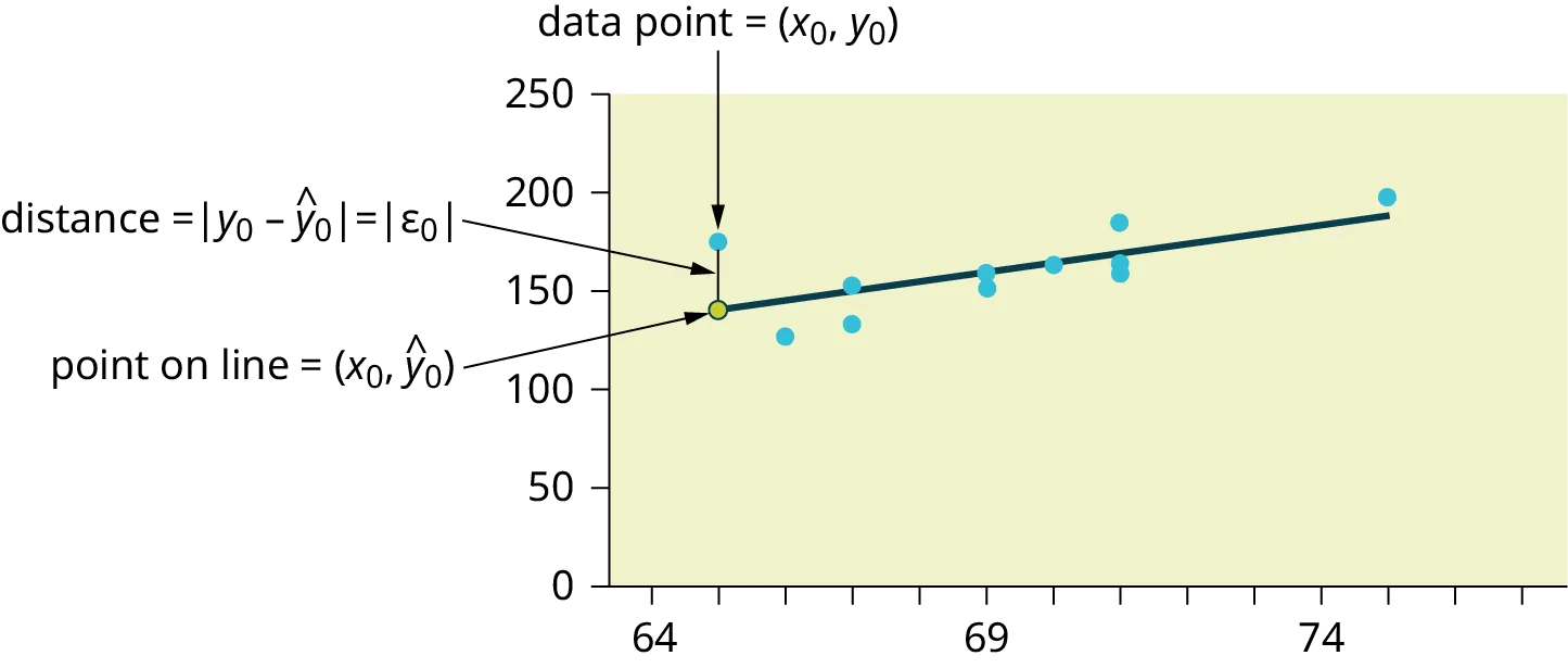 The scatter plot of exam scores with a line of best fit. One data point is highlighted along with the corresponding point on the line of best fit. Both points have the same x-coordinate. The distance between these two points illustrates how to compute the sum of squared errors.