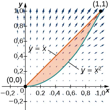 Un campo vectorial con foco en el cuadrante 1. Se dibuja una línea de (0,0) a (1,1) según la función y = x, y también se dibuja una curva según la función y = x^2. La región comprendida entre las dos funciones está sombreada. Las flechas que están cerca del origen son mucho más pequeñas que las que están más lejos, sobre todo en sentido vertical. Las flechas apuntan hacia arriba y se alejan del origen hacia la derecha en la parte del cuadrante 1 que se muestra.