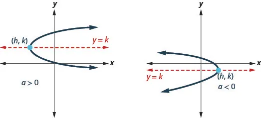 This figure shows two parabolas with axis of symmetry y equals k, and vertex (h, k). The one on the left is labeled a greater than 0 and opens to the right. The other parabola opens to the left.