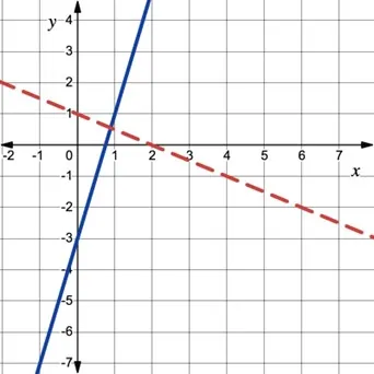 A graph with a solid blue line and a dashed red line intersecting near the point (1,1) on a grid with labeled x- and y-axes. The blue line is steep and rising, the red line is descending.