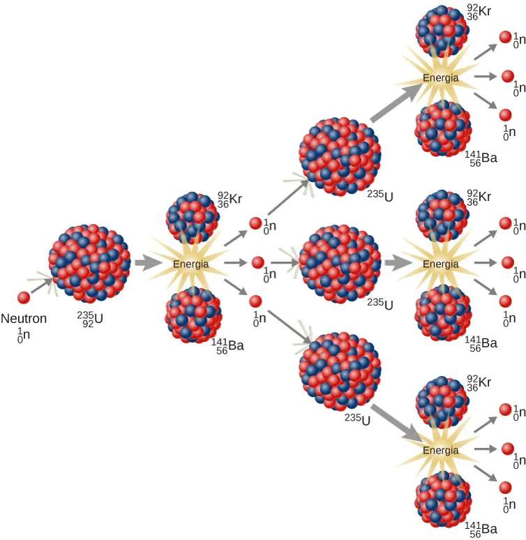 Rysunek przedstawia etapy łańcuchowej reakcji rozszczepienia. Pierwszy neutron uderza w jądro 235 U. Jądro to dzieli się na dwa fragmenty, 92 Kr i 141 Ba, uwalniając trzy neutrony. Każdy z tych trzech neutronów uderza w inne jądro 235 U. Każde z trzech jąder dzieli się na dwa fragmenty, 92 Kr i 141 Ba. W każdym z tych procesów rozszczepienia uwalniane są trzy neutrony, przez co całkowita liczba uwolnionych neutronów wzrasta do 9.