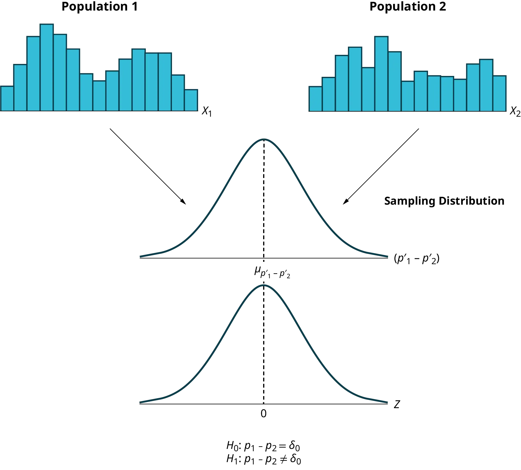 This diagram illustrates how two distinct populations lead to a sampling distribution of the difference in sample proportions (p'1 - p'2), which is then standardized for hypothesis testing (Z-distribution).
