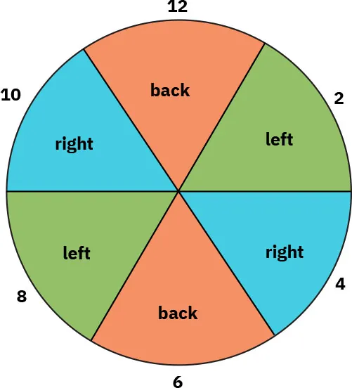 A clock diagram shows times of day to turn immobile patients and what position they should be in.