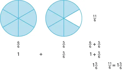 Two circles are shown, both divided into six equal pieces. The circle on the left has all six pieces shaded and is labeled as six sixths. The circle on the right has five pieces shaded and is labeled as five sixths. Below the circles, it says one plus five sixths, then six sixths plus five sixths equals eleven sixths, and one plus five sixths equals one and five sixths. It then says that eleven sixths equals one and five sixths.