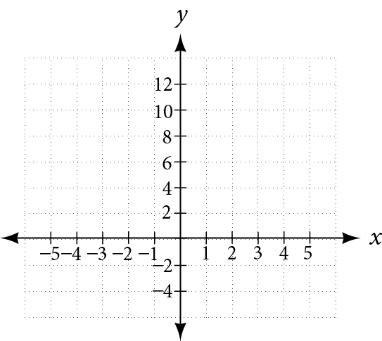 A Cartesian coordinate system is shown with a grid. The x-axis ranges from -5 to 5, labeled at integer intervals. The y-axis ranges from -4 to 12, labeled at even integer intervals from -4 to 12. Both axes have arrows at their ends, and the labels 'x' and 'y' are present for their respective axes.