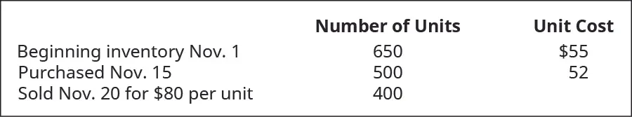 November 1 Beginning Inventory is 650 units at cost of $55 each, November 15 purchased 500 units at $52 each, November 20 sold 400 units for $80 each.