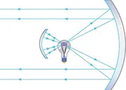 A diagram illustrating a light bulb positioned between two concave mirrors, demonstrating how light rays are reflected to create a parallel beam, often used in headlights or flashlights.