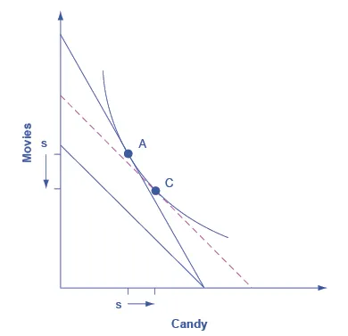 The graph matches the one from Step 3 with the addition a curved line that intersects with point A (from Step 1) and point C which appears on the dashed line added in Step 3. The graph also includes “s” along the y-axis with an arrow pointing down and “s” along the x-axis with an arrow pointing right.