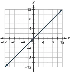 The figure shows a straight line drawn on the x y-coordinate plane. The x-axis of the plane runs from negative 12 to 12. The y-axis of the plane runs from negative 12 to 12. The straight line goes through the points (negative 8, negative 8), (negative 6, negative 6), (negative 4, negative 4), (negative 2, negative 2), (0, 0), (2, 2), (4, 4), (6, 6), and (8, 8). The line has arrows on both ends pointing to the outside of the figure.