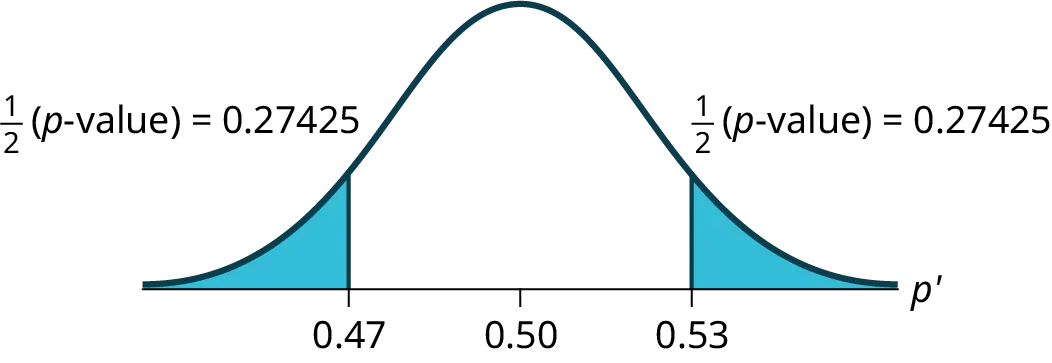 Normal distribution curve of the percent of first time brides who are younger than the groom with values of 0.47, 0.50, and 0.53 on the x-axis. Vertical upward lines extend from 0.47 and 0.53 to the curve. 1/2(p-values) are calculated for the areas on outsides of 0.47 and 0.53.