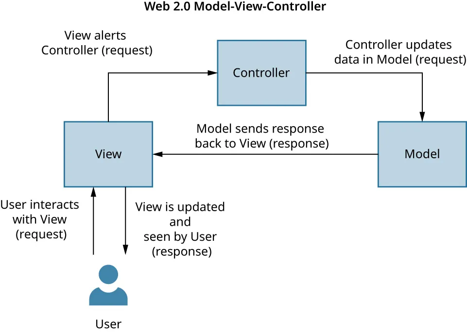 Web 2.0 Model-View-Controller pattern: User (interacts with View; View is updated and seen), View (alerts Controller), Controller (updates data in Model), Model (sends response back to View).