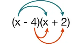 A diagram showing the quantity of x minus 4 times the quantity of x plus 2. On the top, a blue arrow is going from x in the first binomial to x in the second binomial. Another blue arrow is going from x in the first binomial to 2 in the second binomial. On the bottom, in red, an arrow is going from negative 4 in the first binomial to x in the second binomial and then another arrow is going from negative 4 in the first binomial to 2 in the second binomial.
