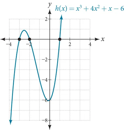 Graph of g(x)=(x-2)^2(2x+3) with its two x-intercepts (2, 0) and (-3/2, 0) and its y-intercept (0, 12).